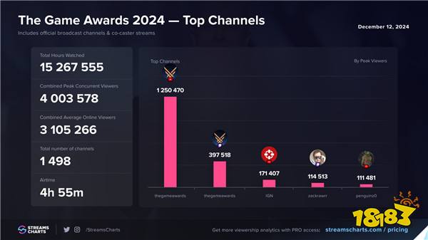 TGA 2024再创收视率纪录 同时观看人数突破400万