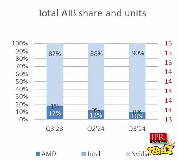 英伟达显卡市场占有率已达90% AMD英特尔没存在感