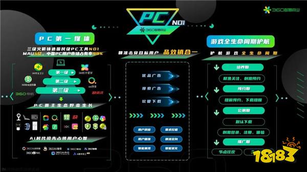 360马伊：全面激活PC营销力，构建游戏行业增长新闭环