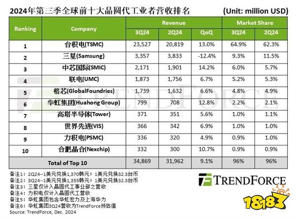 中国工艺制程奋起直追！中芯国际晶圆代工份额直逼三星！