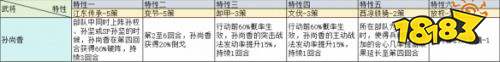 三國志戰略版在兗州之戰治軍整備怎么玩 治軍整備武將特性加成一覽