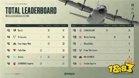 pgc2024目前積分排名是怎樣的 PGC2024最新積分排名一覽