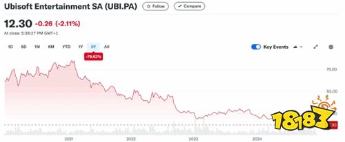 好走不送!育碧或在2025年面临破产:股价跳水 负债猛增数亿欧元