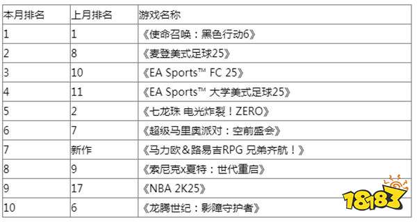 美国月榜：《大学美式足球》成美国史上最畅销体育游戏