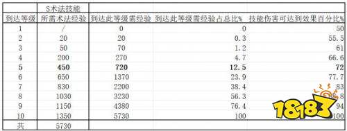 封神开天1级至7级地稳定开荒流程详解