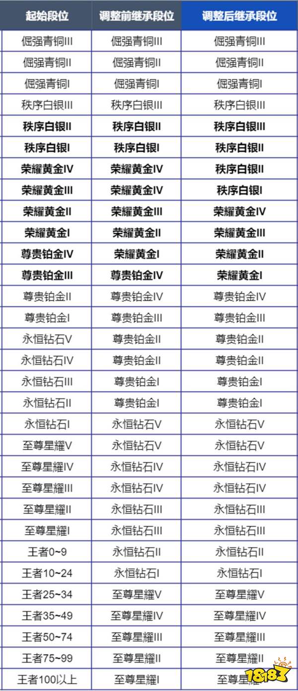 王者荣耀s38赛季段位继承规则调整一览 s38赛季继承段位表分享