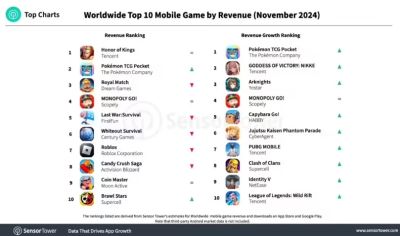 《王者荣耀》2024 年 11 月蝉联全球手游收入榜榜首