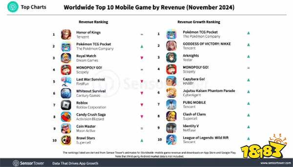 还得是腾子!腾讯《王者荣耀》11月蝉联全球手游收入榜榜首!