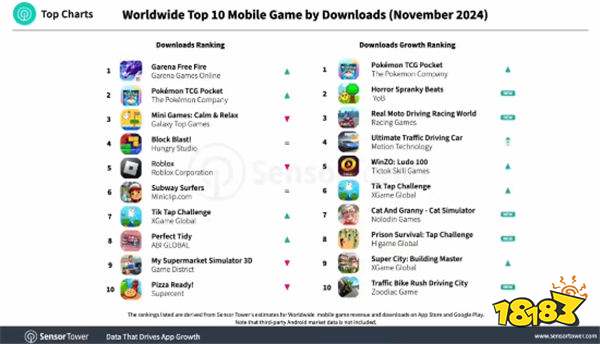 还得是腾子!腾讯《王者荣耀》11月蝉联全球手游收入榜榜首!