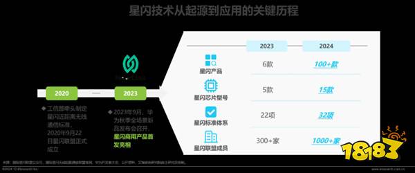 2024年星闪产品突破100款 中国自研无线连接技术