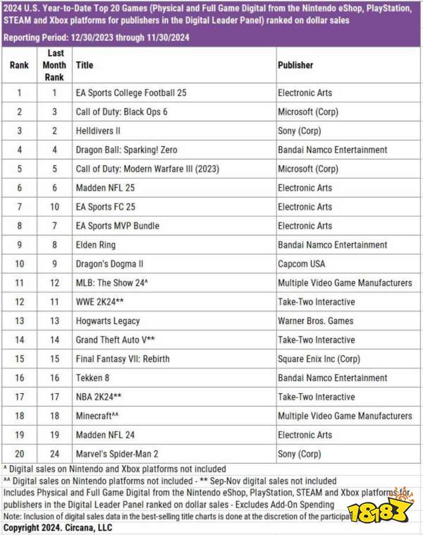 2024年美国最赚钱游戏TOP10公开：最大赢家居然是EA！