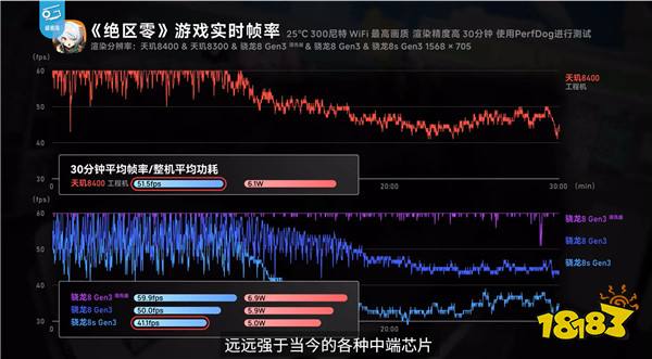 帧率提升14%，能效提升 11%，天玑 8400 高帧低耗畅玩《原神》！