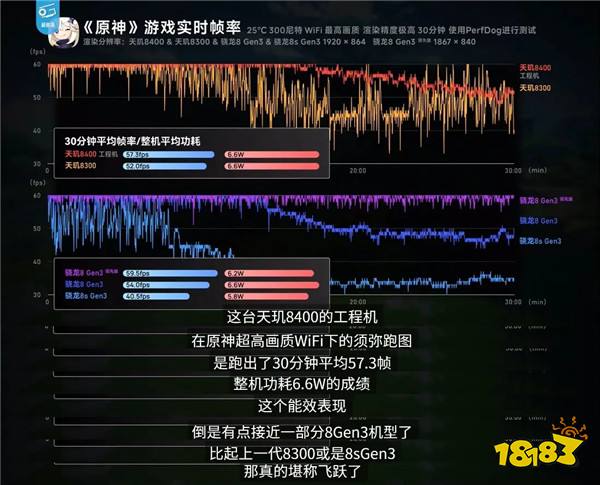 帧率提升14%，能效提升 11%，天玑 8400 高帧低耗畅玩《原神》！