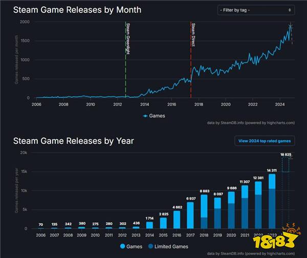玩不完!根本玩不完!2024年Steam共发布了近1.9万款游戏