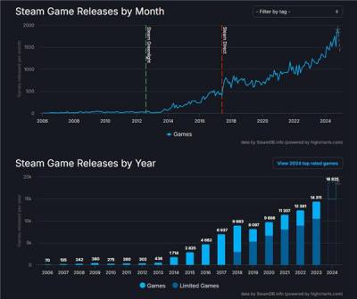 玩不完!根本玩不完!2024年Steam共发布了近1.9万款游戏