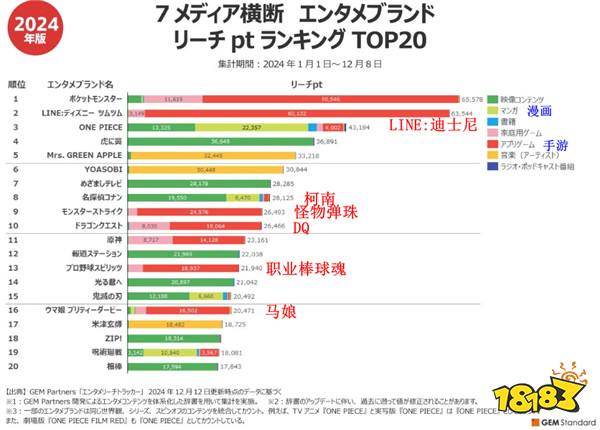 日媒发布年度娱乐IP财富力排名 宝可梦第一海贼王第三