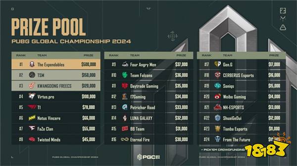 PUBG PGC2024全球总决赛圆满落幕,越南战队TE夺冠!