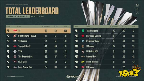 PUBG PGC2024全球总决赛圆满落幕,越南战队TE夺冠!