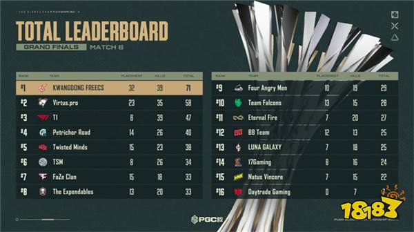 PUBG PGC2024全球总决赛圆满落幕,越南战队TE夺冠!
