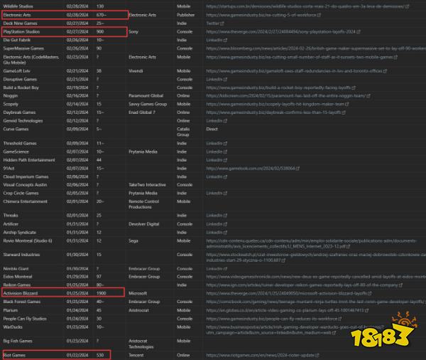 育碧还是太滋润了，2024年游戏公司裁员统计公开