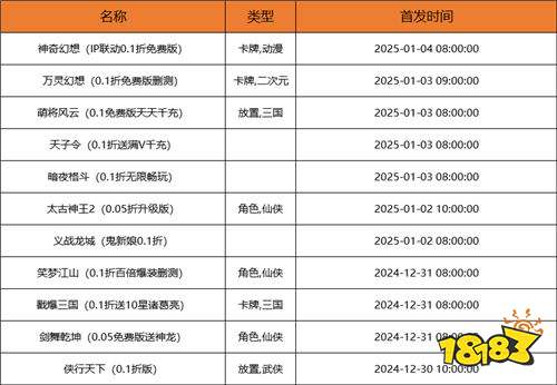 [12.30-1.5]一周新游預告：2025全新變態游戲來襲！多類型多福利玩不停！