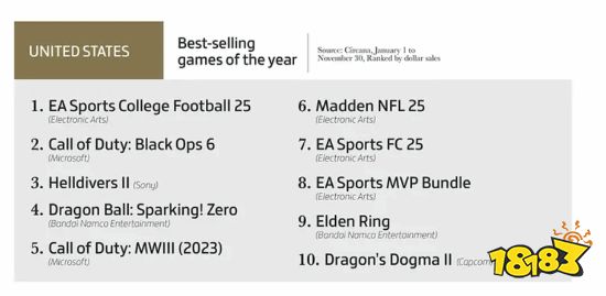 无人能撼动腾讯垄断地位!外媒公布游戏行业年终总结