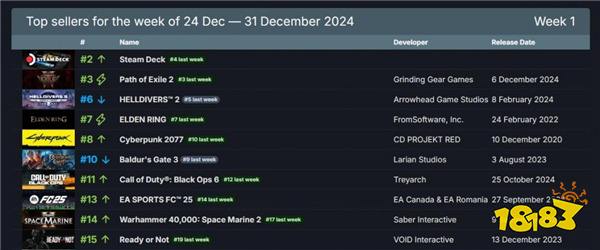 Steam最新一周销量榜 Steam Deck力压《流放之路2》登顶第一