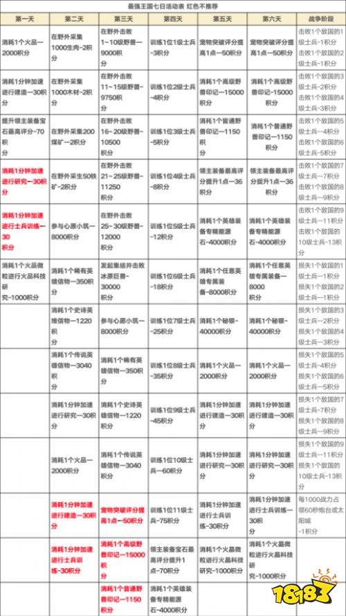 无尽冬日最强王国任务怎么做 无尽冬日最强王国任务避坑指南