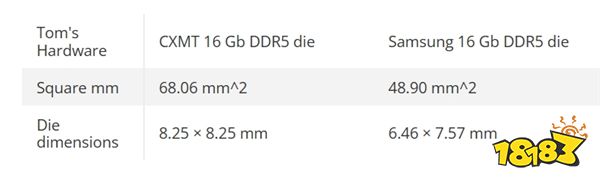 比三星大40%！首批国产DDR5内存拆解！