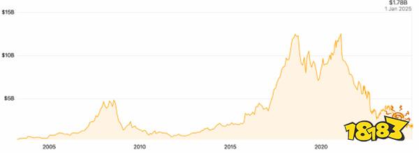 曝育碧市值4年缩水85%!《刺客信条:影》失败真要解散
