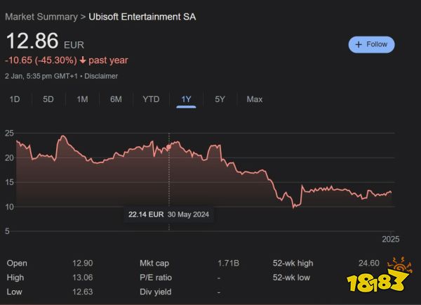 1月3日游戏早报：育碧股价一年内暴跌45%！《守望先锋》国服预约破65万