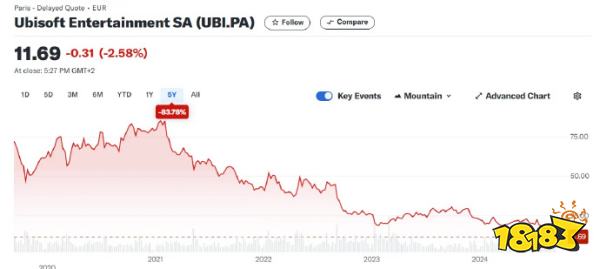 《刺客信条：影》成最后希望？报道称育碧股价从2021年至今暴跌85%