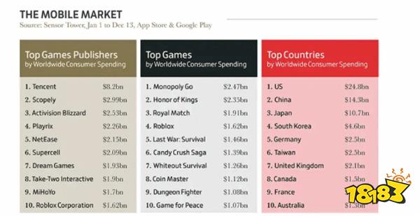 腾讯以超第二名50亿美元问鼎全球冠军！V社光凭cs2武器箱怒赚7.6亿美元！|游戏厂商周报