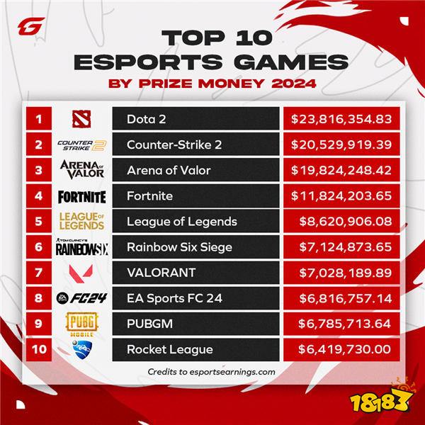 腾讯以超第二名50亿美元问鼎全球冠军！V社光凭cs2武器箱怒赚7.6亿美元！|游戏厂商周报