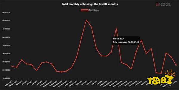 腾讯以超第二名50亿美元问鼎全球冠军！V社光凭cs2武器箱怒赚7.6亿美元！|游戏厂商周报