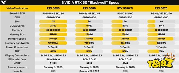 你会买吗?!英伟达新显卡RTX 5090定价1999美元!堪称史上最贵!