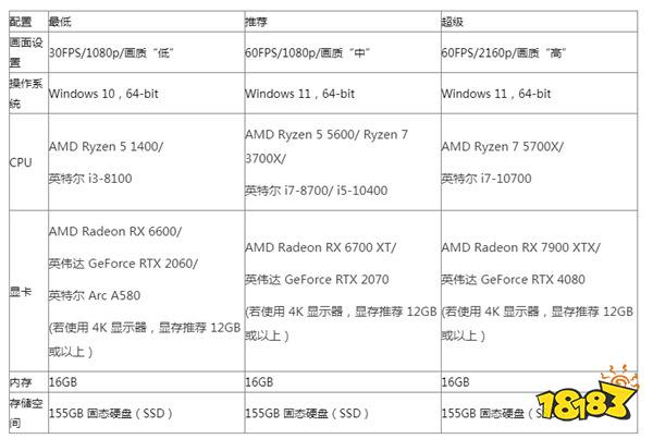 《最終幻想7:重生》PC配置公開 30幀1080p需要RTX 2060