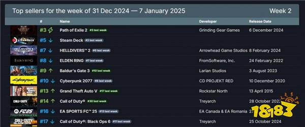 《流放之路2》登顶2025年首周Steam销量榜 《给他爱5》再次登上榜单