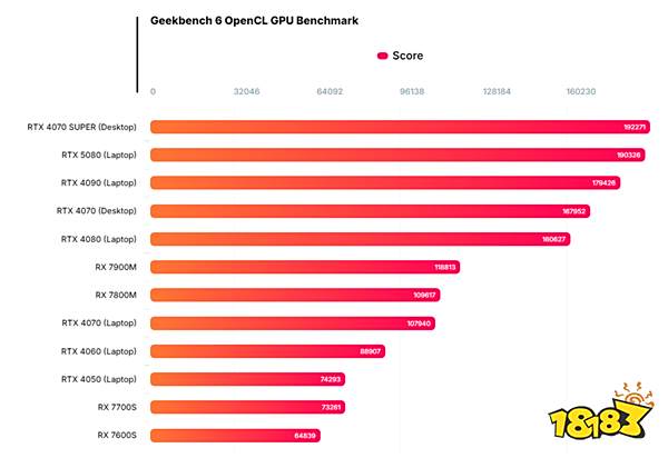 比RTX 4080提升18%！NVIDIA RTX 5080移动版显卡跑分首曝！