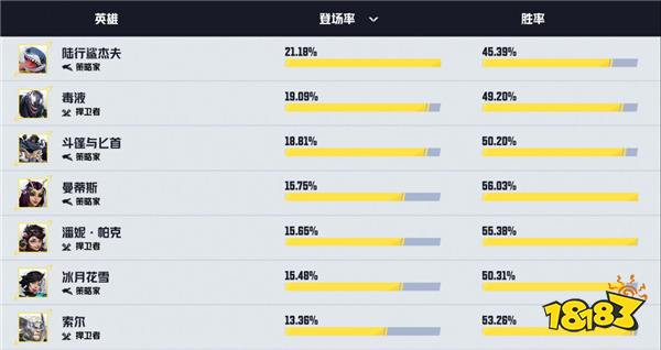 《漫威争锋》英雄热度榜公开：杰夫胜率不高但倍受喜爱