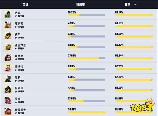 《漫威争锋》英雄热度榜公开：杰夫胜率不高但倍受喜爱