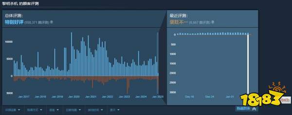 又歧视中国玩家？《黎明杀机》联动皮肤锁国区，Steam遭遇差评轰炸！