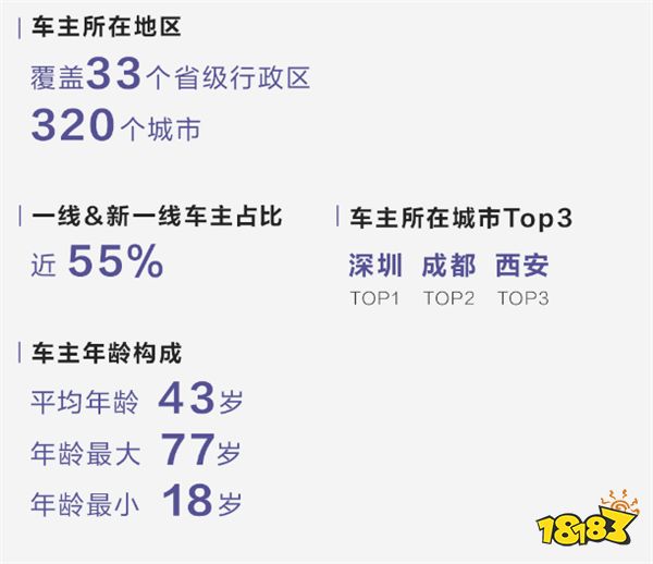 比亚迪仰望超八成车主为企业家！年龄跨度大至77岁小至18岁！