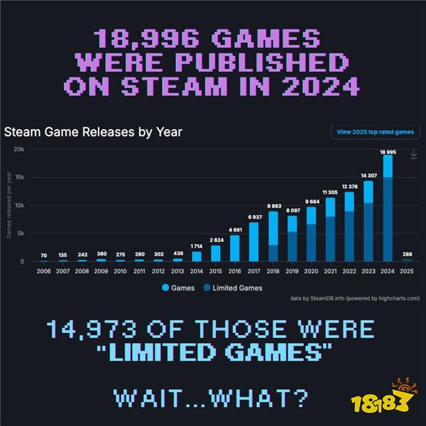 Steam一年上新近19000款游戏 但其中有近8成销量不达标