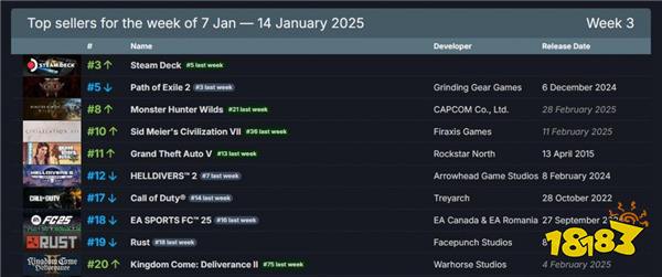 2025年Steam最新一周销量榜 本周无热游Steam Deck登顶