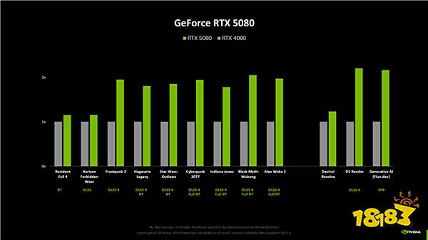 NVIDIA RTX 50系列显卡性能规格曝光！RTX 5090提升最显著！