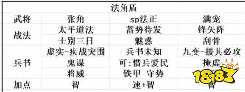 三國志戰略版SP法正怎么玩 定軍山之戰SP法正陣容推薦