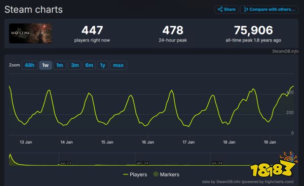 魅魔竟是我自己？《真三国无双：起源》男主大受好评，Steam在线近7万人