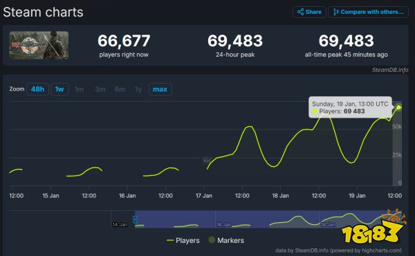 魅魔竟是我自己？《真三国无双：起源》男主大受好评，Steam在线近7万人