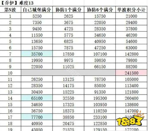 无尽冬日疯狂的乔伊怎么拿满分 疯狂的乔伊满分攻略